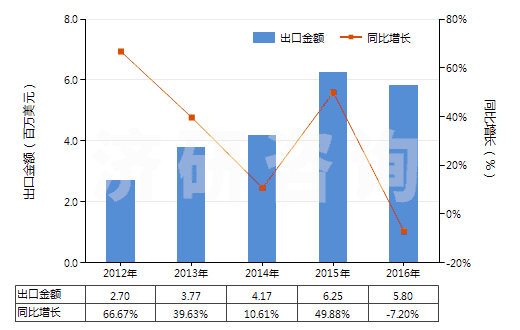 2012-2016年中國甲醚(HS29091910)出口總額及增速統(tǒng)計
